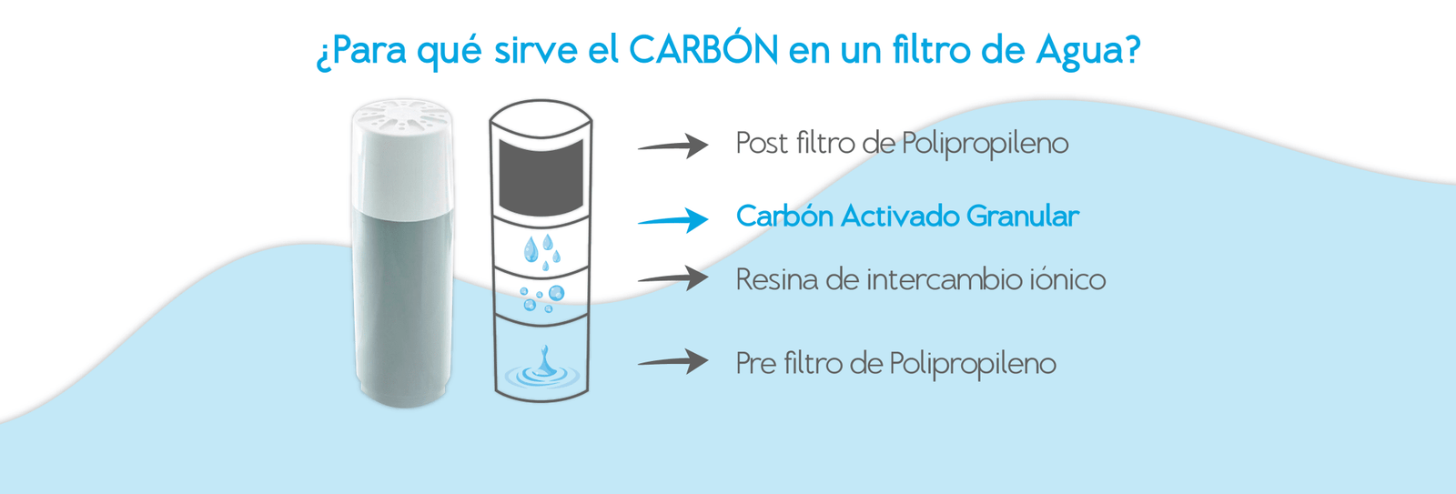 ¿Qué es el carbón activado? - DVIGI Purificadores de Agua Argentina