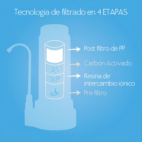 Repuesto de Filtro para Purificador de Agua AQUA - DVIGI Purificadores de Agua Argentina